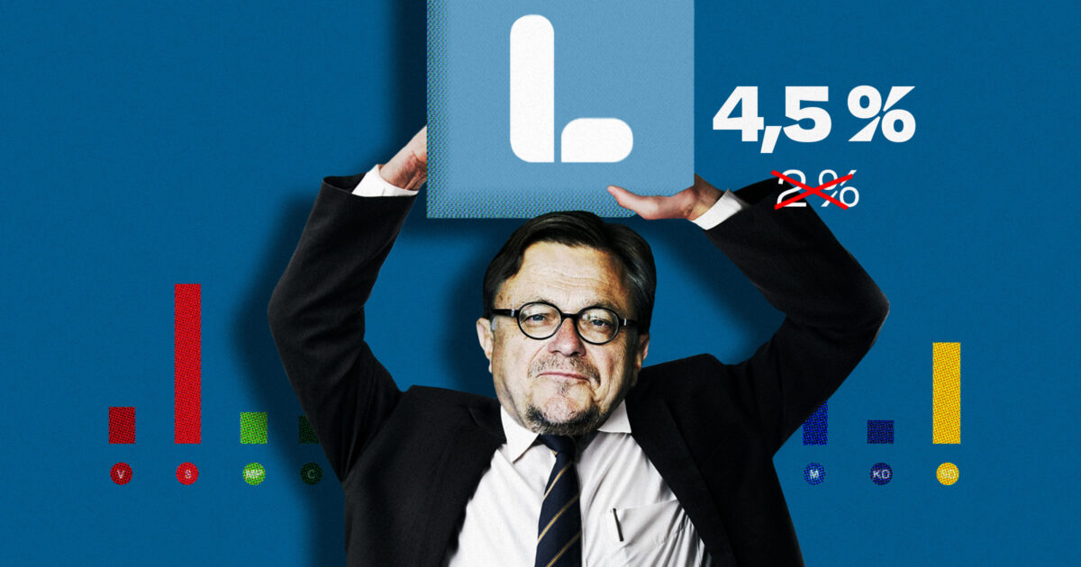 Peje Emilsson framför några staplar med opinionssiffror lyfter upp Liberalerna till 4,5 procent.